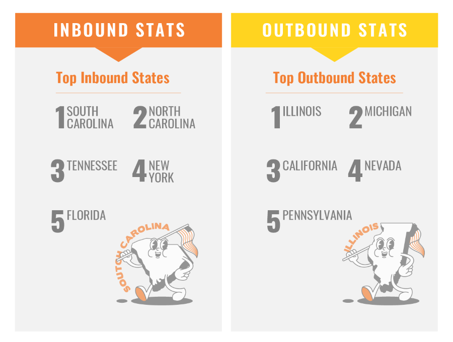 Top inbound and outbound states of 2025