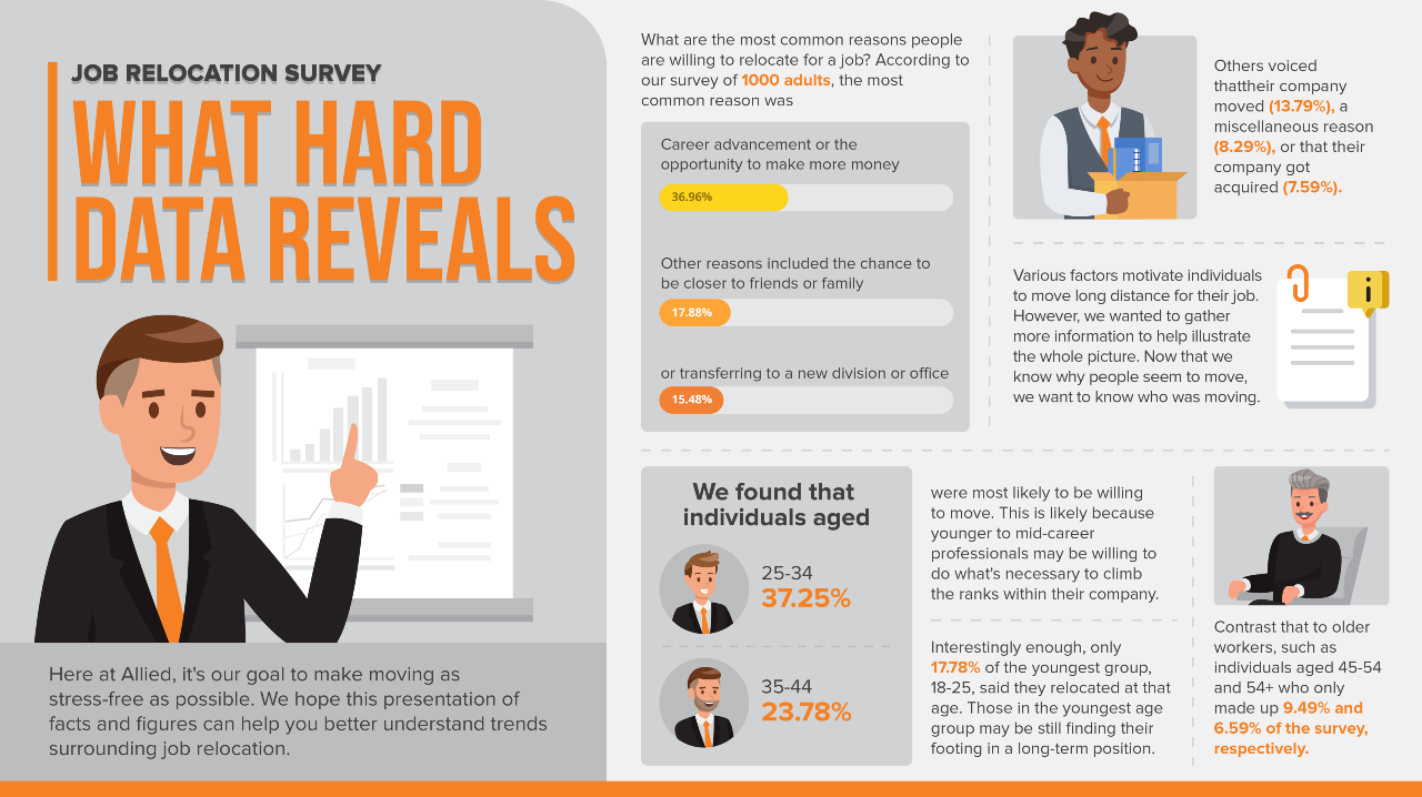 Job Relocation Survey - What Hard Data Reveals