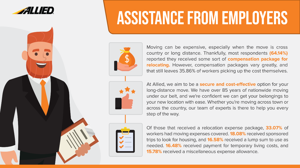 Job Relocation Survey - Assistance from Employers