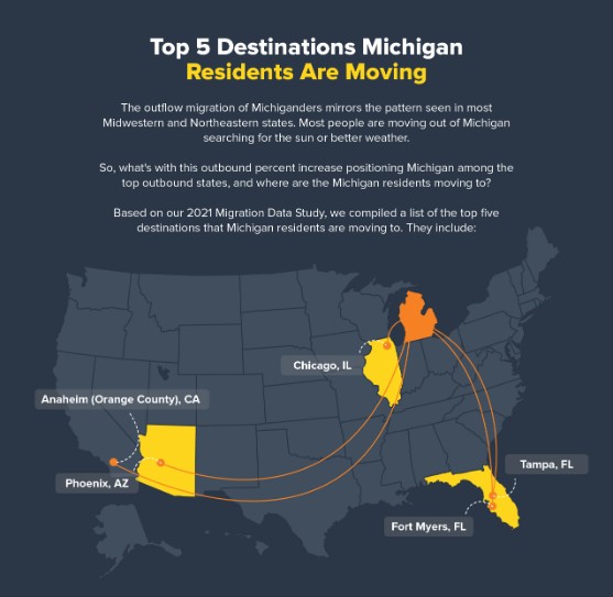 Where are Michigan Residents moving to infographic