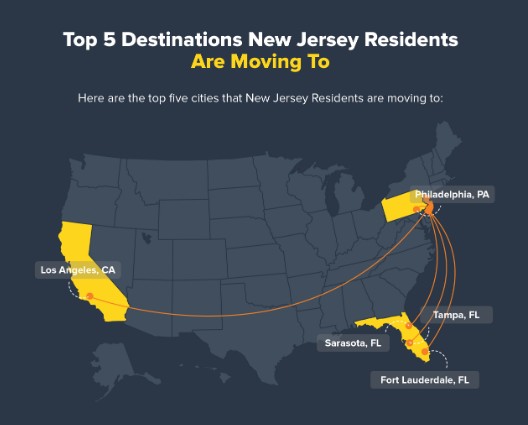Where are New Jersey Residents moving to infographic