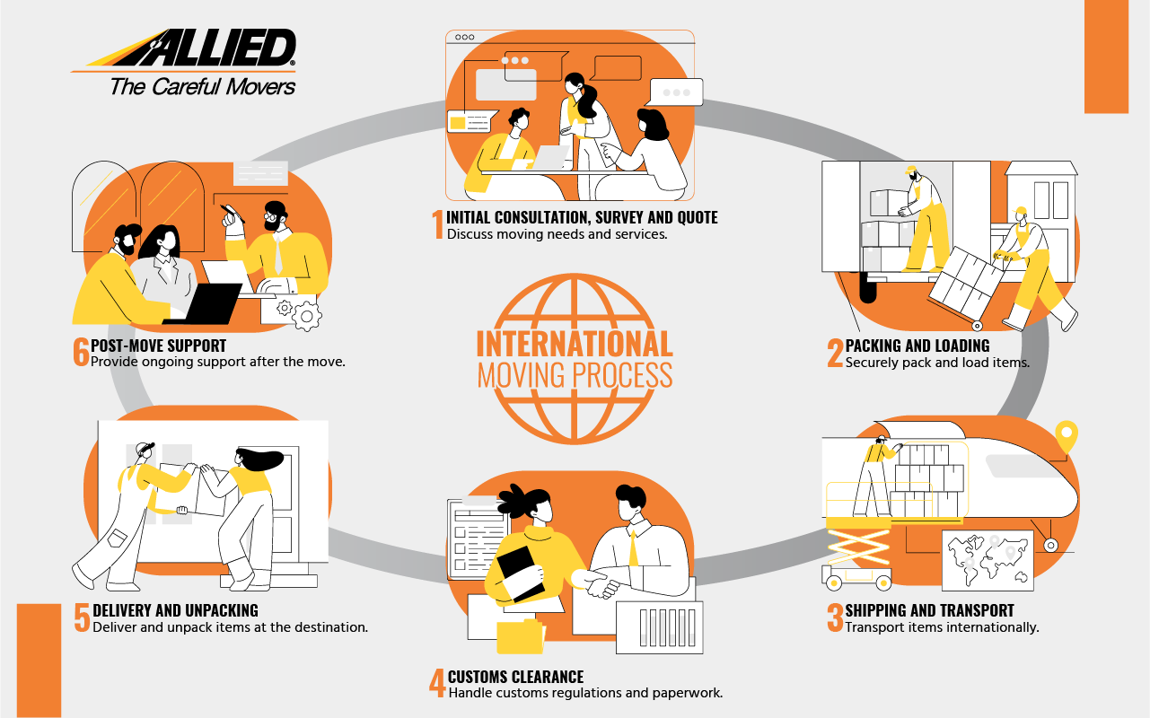 International moving process with Allied Van Lines