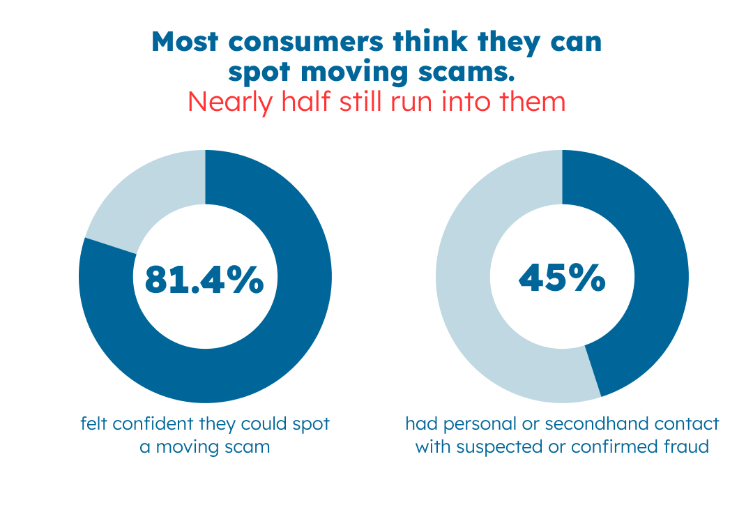 Graph showing moving scam statistics and consumer confidence in identifying moving scams