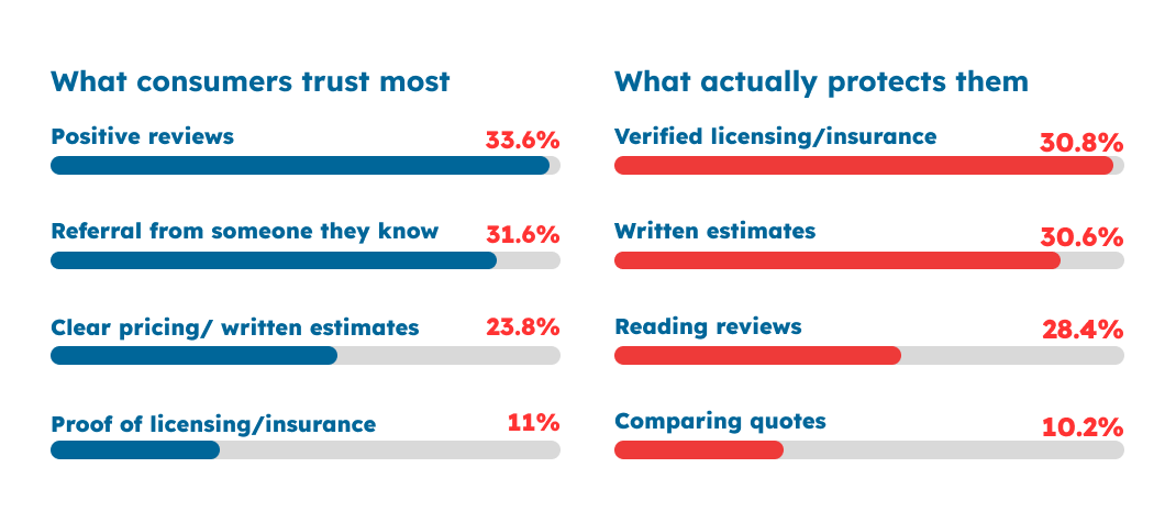Charts of what consumers believe as trust signals vs a chart of what actually protects them
