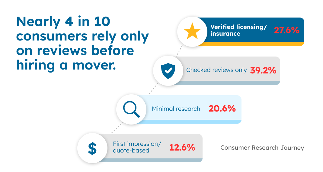 Moving scams nearly 4 in 10 consumers rely only on reviews before hiring a mover based on consumer research.