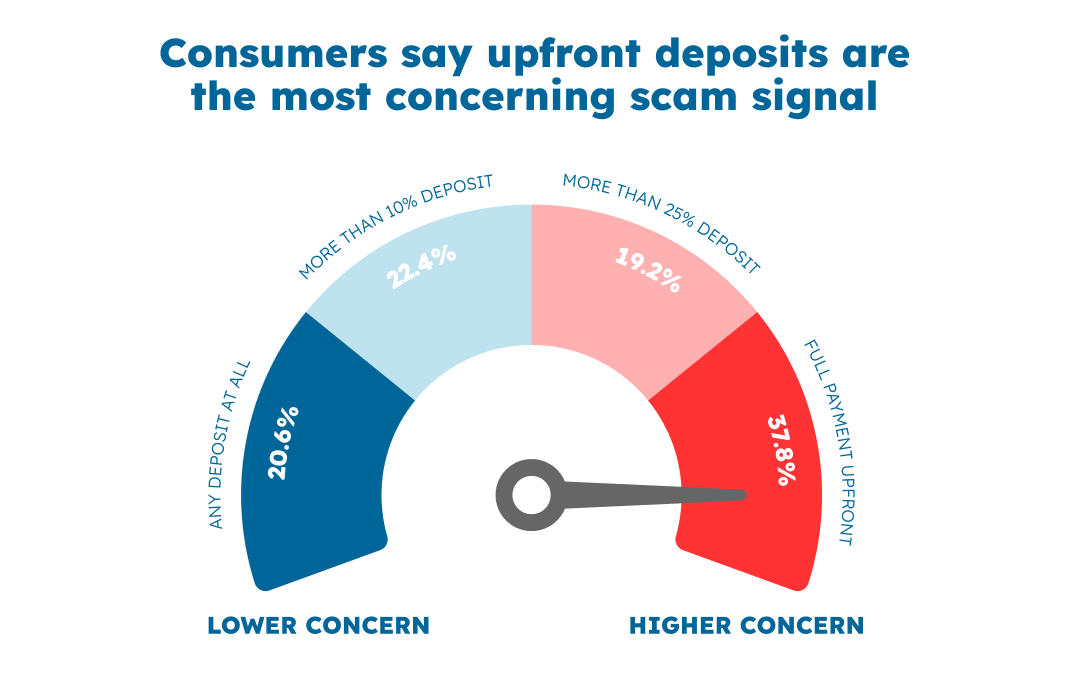 Odometer from lower concern to higher concern signals for moving scams