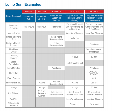 Lump Sum Examples