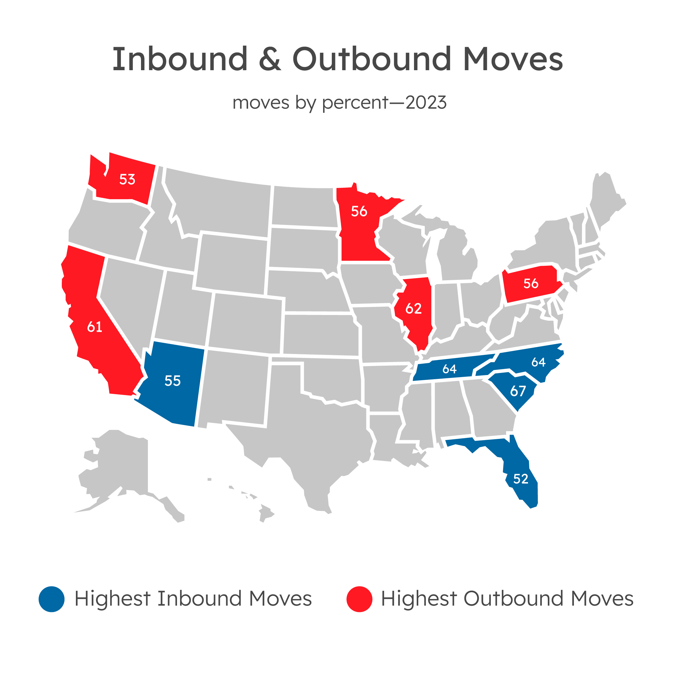 Inbound & Outbound Moves Blue States HIghest Inbound, Red States Highest Outbound