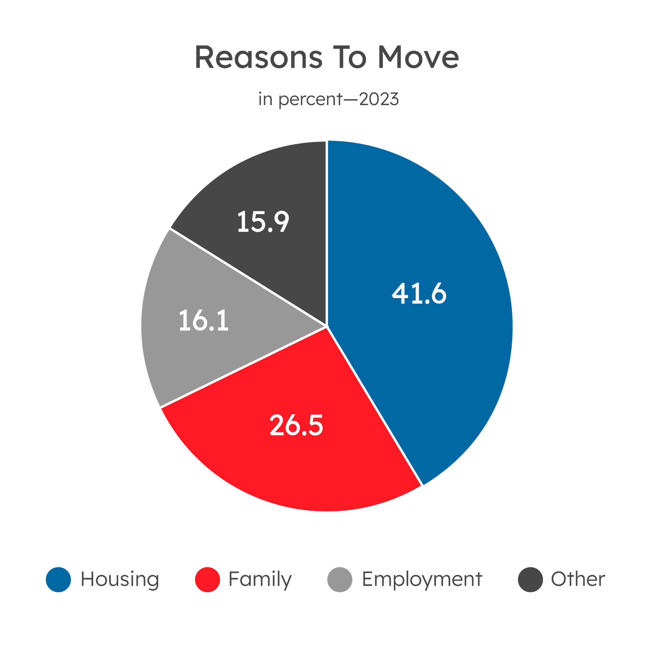 Reasons to Move Housing 41.6%, Family 26.5%, Employment 16.1% and Other 15.9%